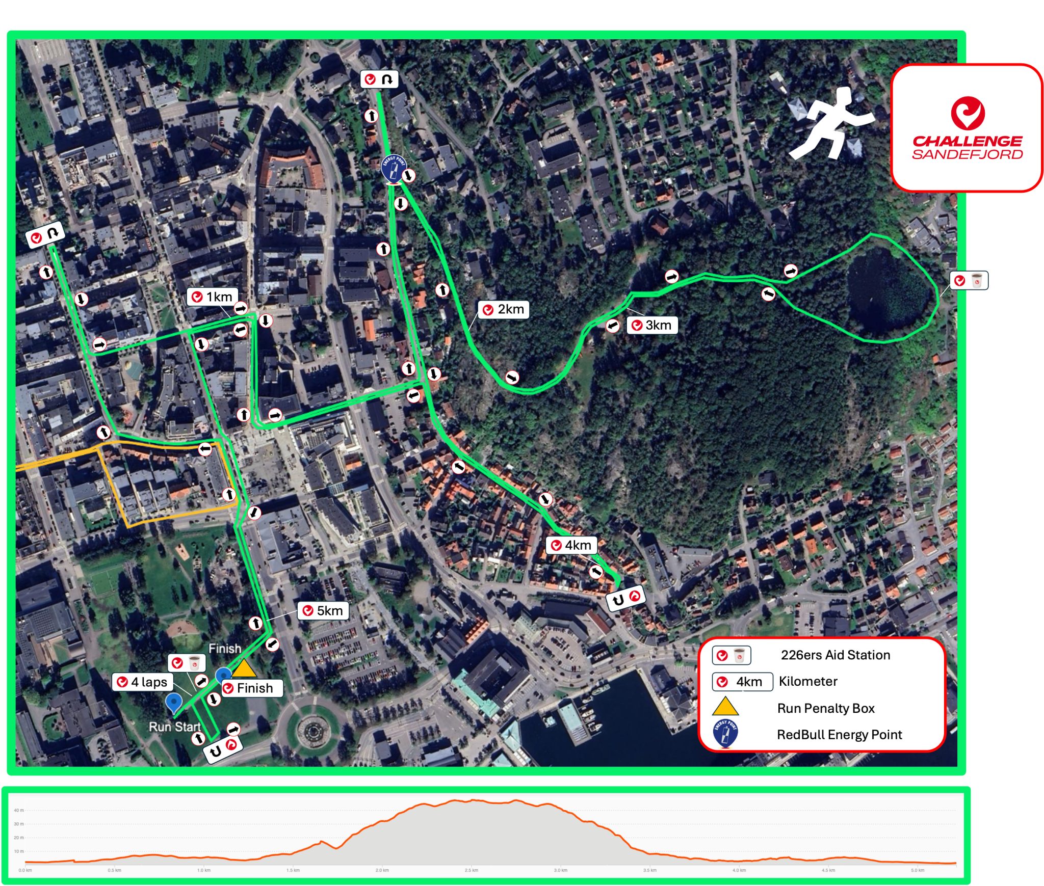 Courses – Middle Distance